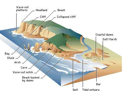 Marine Landforms: Erosional and Depositional - Get Cool Tricks