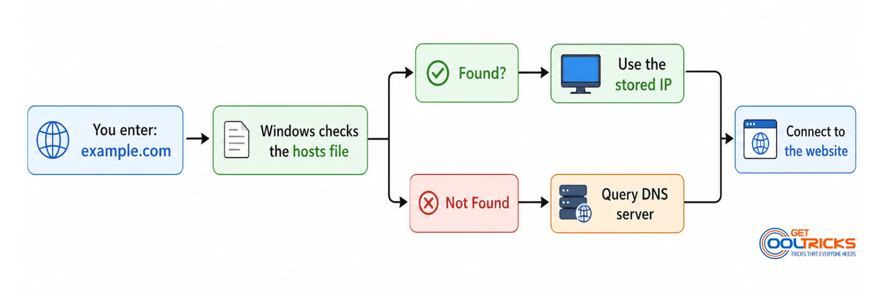 Flowchart showing how Windows checks the hosts file before DNS lookup